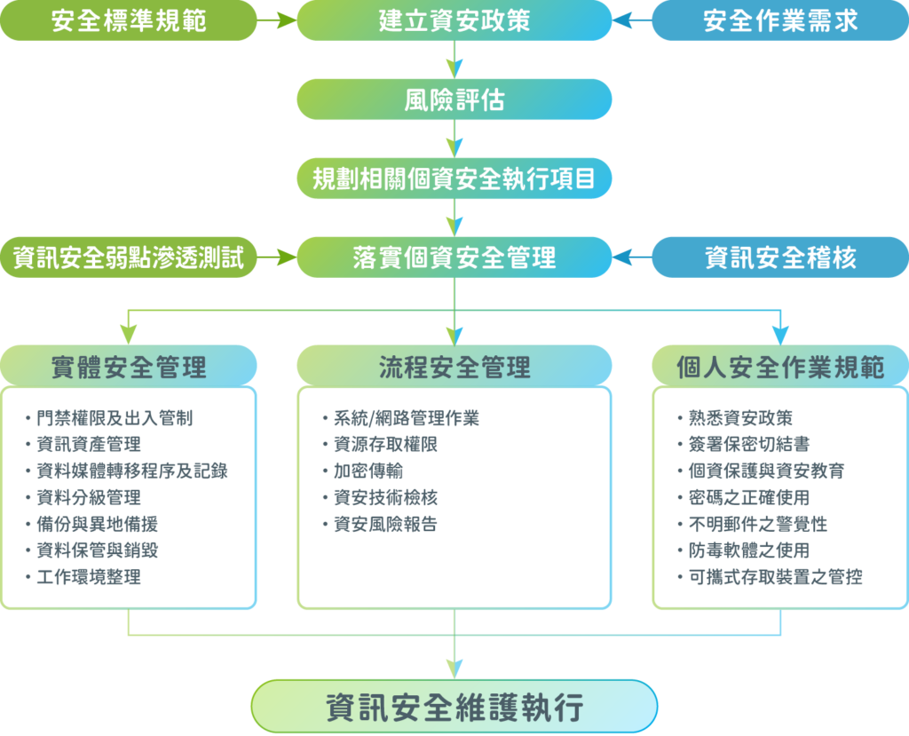 采江資訊安全管理架構圖