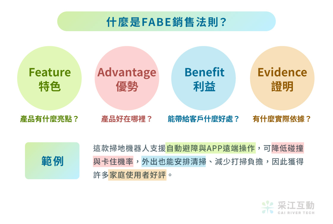 采江互動科技_FABE銷售法則